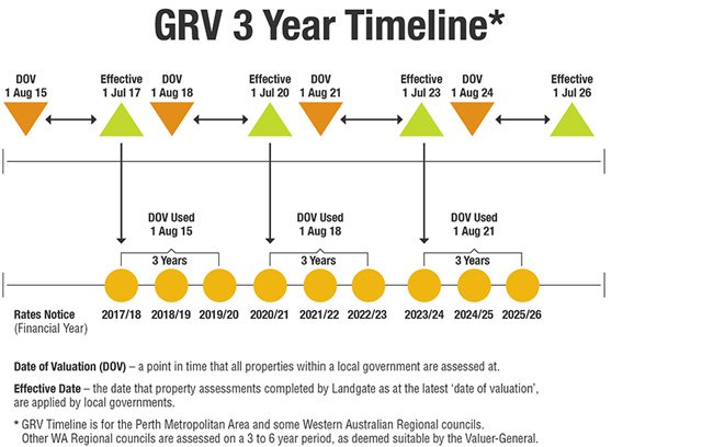 GRV 3 Year Timeline - image source: Landgate GRV 3 Year Timeline - image source: Landgate