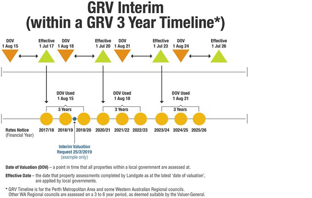 GRV Interim (within a GRV 3 Year Timeline) - source: Landgate GRV Interim (within a GRV 3 Year Timeline) - source: Landgate